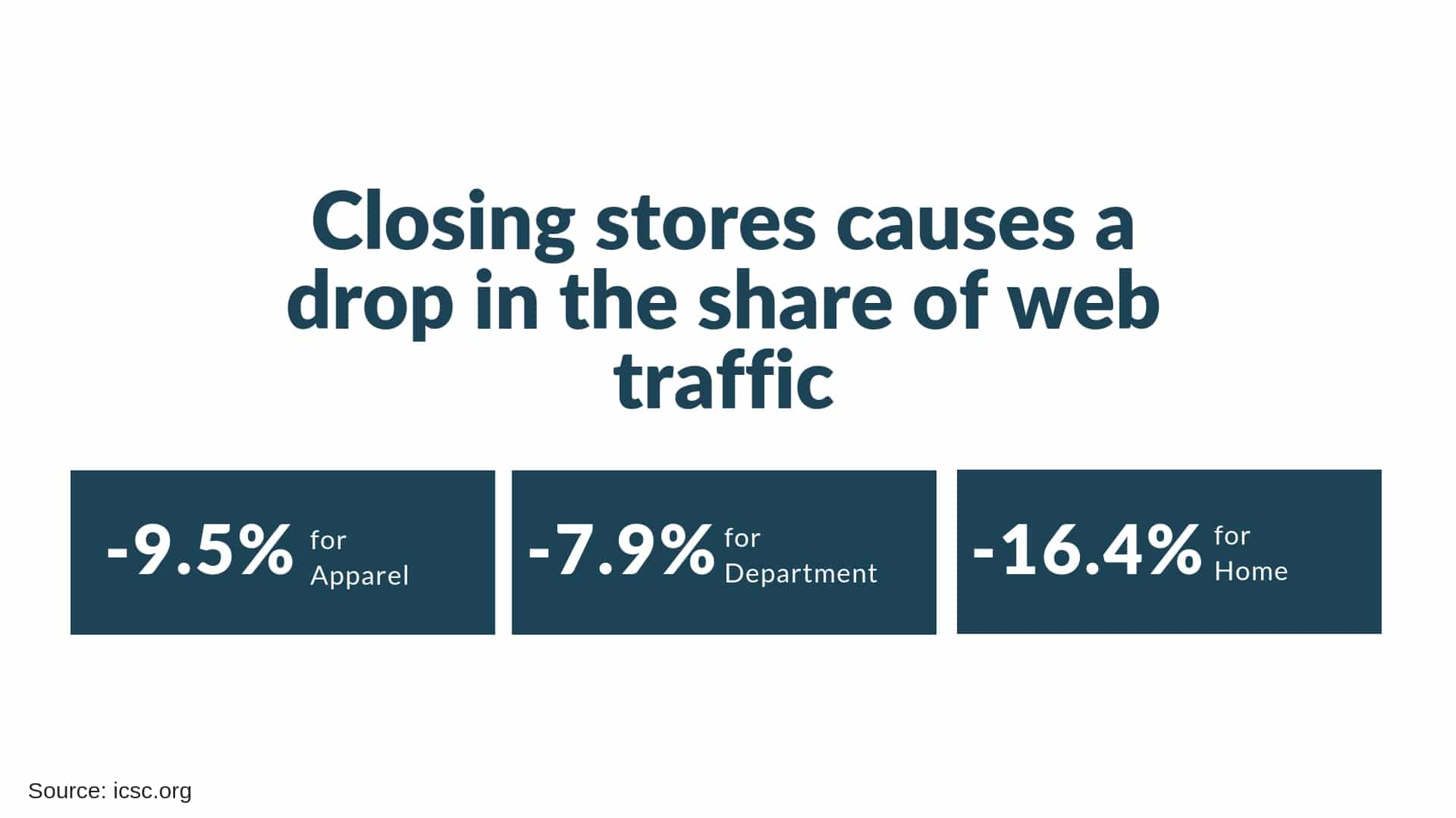 decrease in web traffic