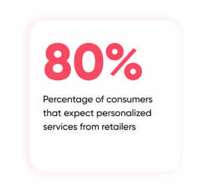 Eighty Percent of Consumers Expect Personalization from Retailers