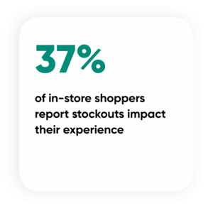 37% of in-store shoppers report stockouts impact their experience