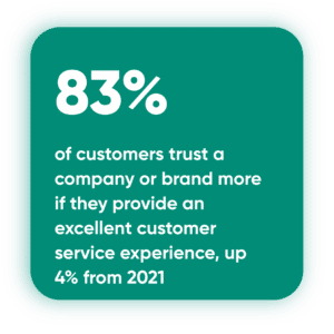 83% of customers trust a company or brand more if they provide an excellent customer service experience, up 4% from 2021