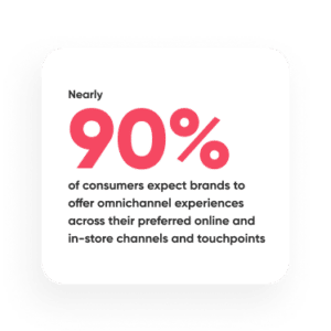 Nearly 90% of consumers expect brands to offer omnichannel experiences across their preferred online and in-store channels and touchpoints