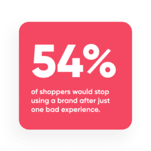54% of shoppers would stop using a brand after just one bad experience