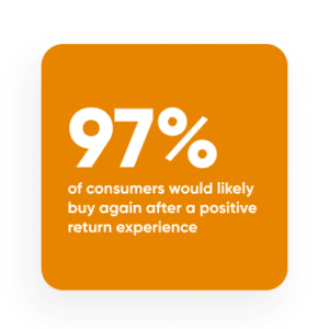 97% of consumers would likely buy again after a positive return experience