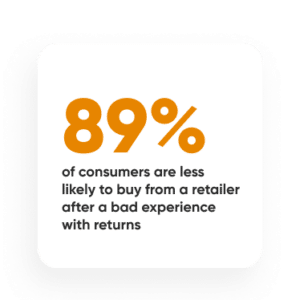 89% of consumers are less likely to buy from a retailer after a bad experience with returns