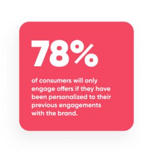 78% of consumers will only engage offers if they have been personalized to their previous engagements with the brand