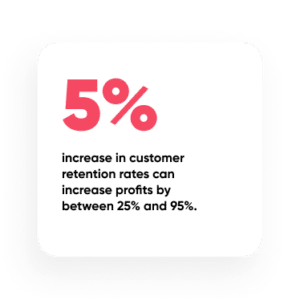 5% increase in customer retention rates can increase profits by between 25% and 95%