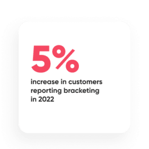 5% increase in customers reporting bracketing in 2022