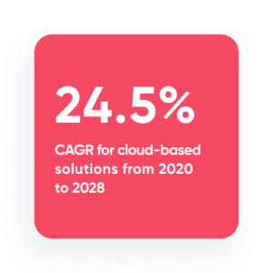 24.5 % CAGR for cloud-based solutions from 2020 to 2028