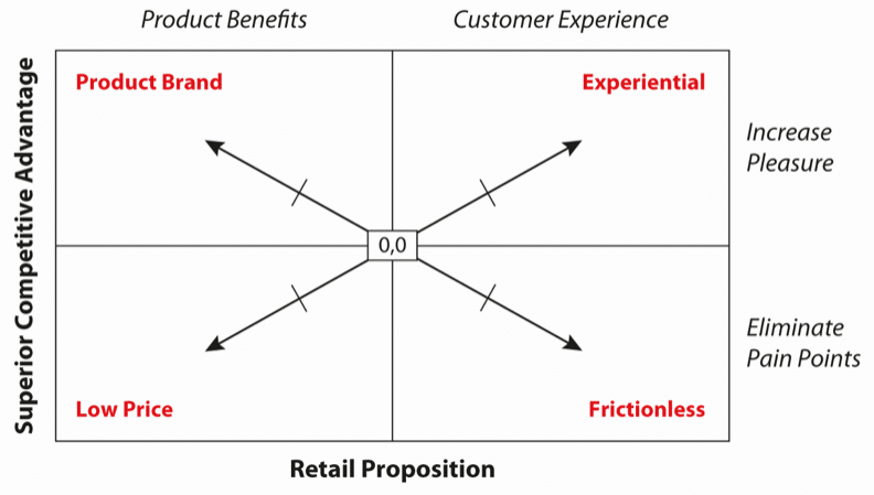 Dr. Barbara E. Kahn “Retailing Success Matrix”