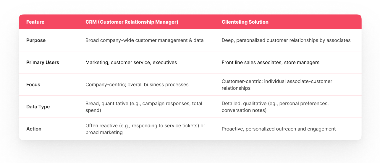Comparison table outlining key differences between CRM solutions and clienteling solutions for retail businesses, including purpose, primary users, focus, data type, and action.